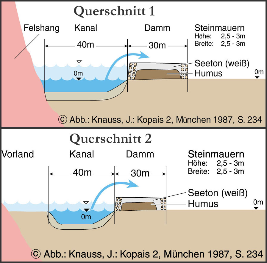 Kanalschnitt